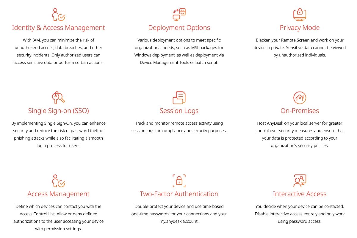 AnyDesk security features including identity and access management, deployment options, privacy mode, single sign-on, session logs, on-premises deployment, two-factor authentication, and interactive access